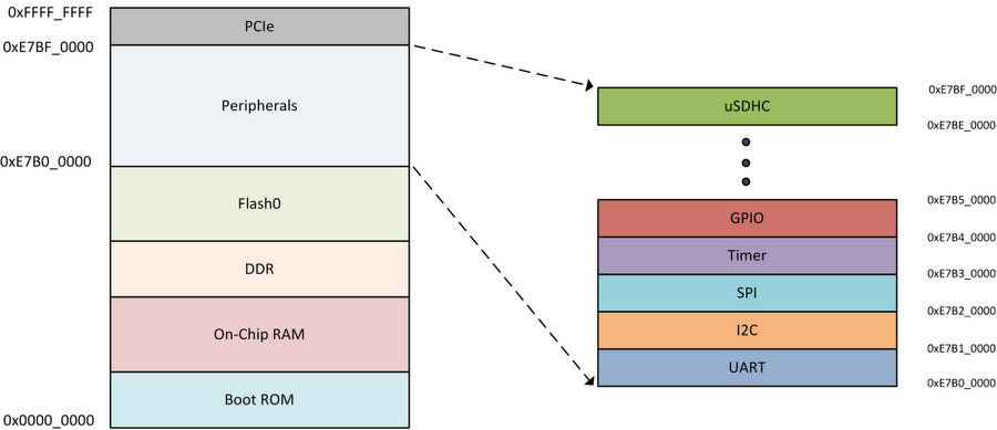 memory-map