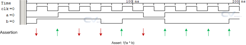 concurrent-assertion-not-a-xnor-b