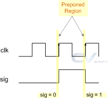 preponed-region