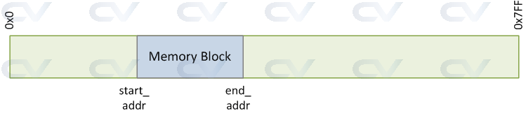 block allocation in memory