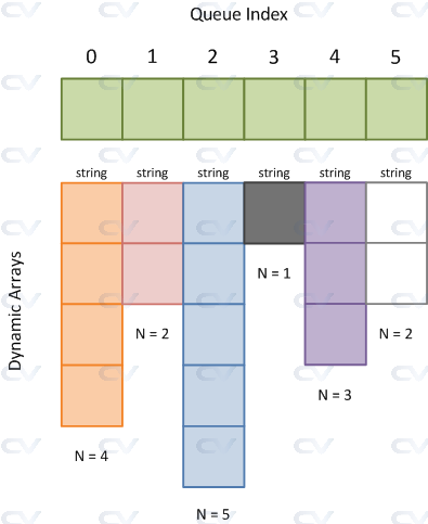 queue of dynamic arrays