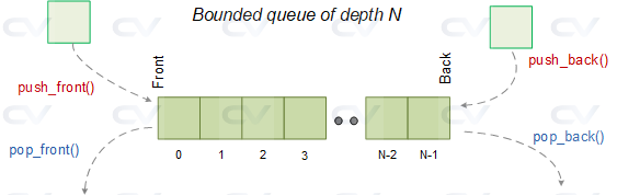 systemverilog-bounded-queue