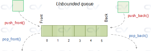 systemverilog-unbounded-queue