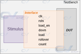 tb-interface-sv-example