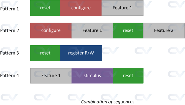 arrange sequences in multiple ways