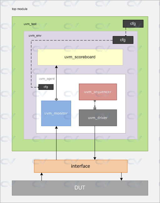 config-object