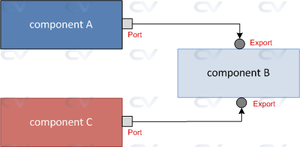 compA and compC connected to separate ports on compB