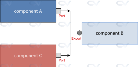 componentA and componentC connected to same export