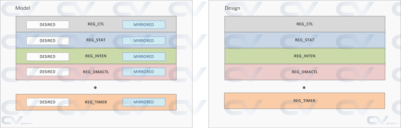 design-register-model-desired-mirrored-values