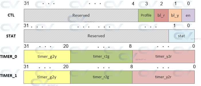 register model example design