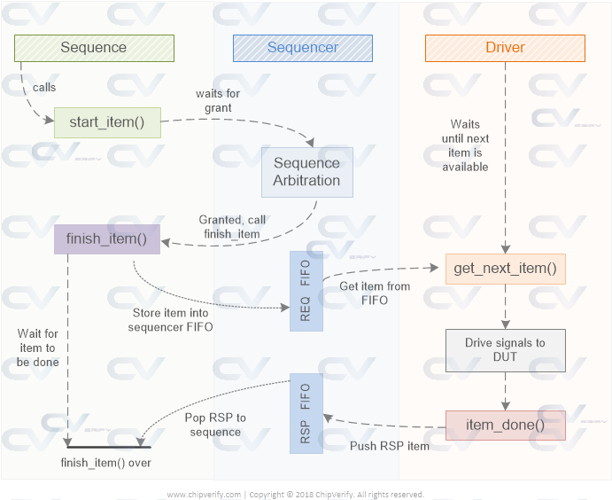 driver-sequencer-get-next-item-flow