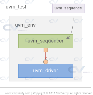 uvm-driver-sequencer-get-put-testbench