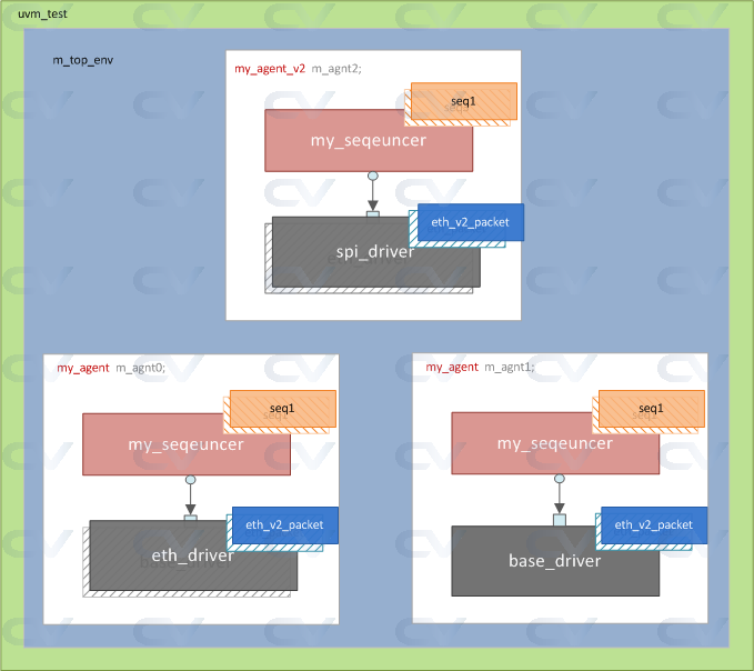 factory override configuration