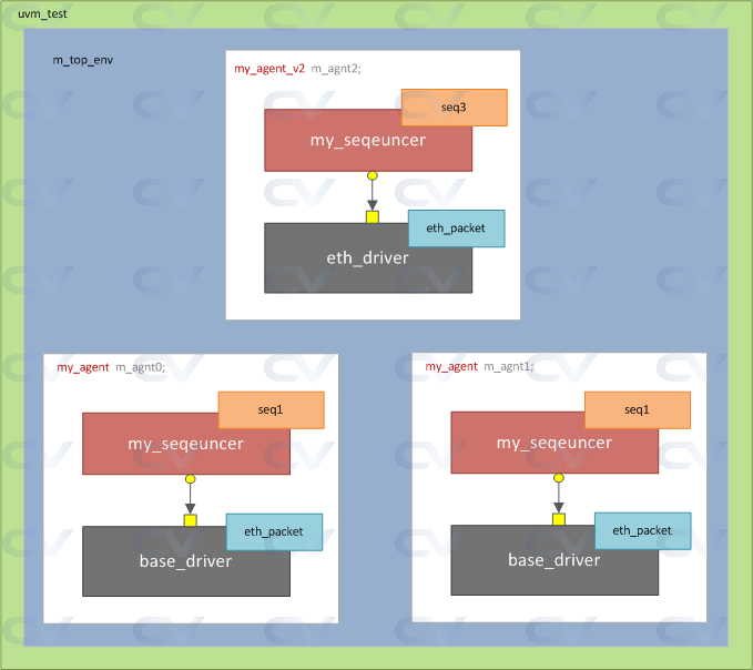 factory override default configuration