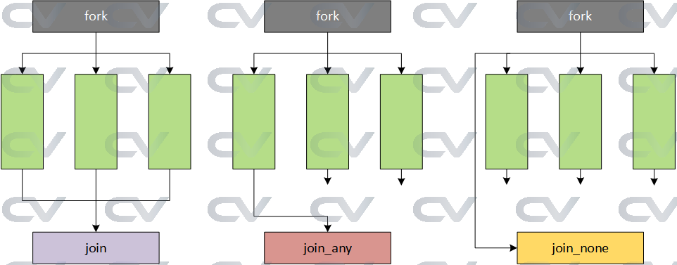 fork-join
