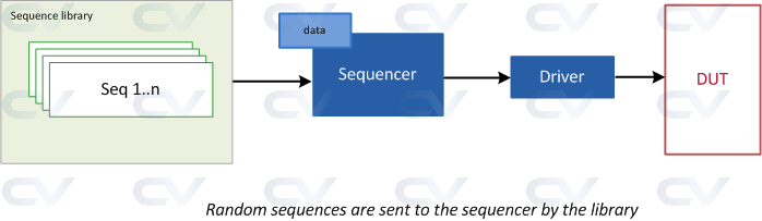 flow of sequence from library to driver