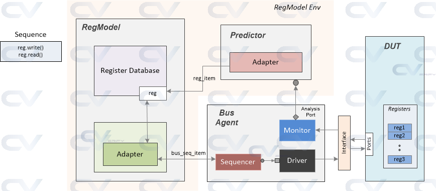 Register model environment