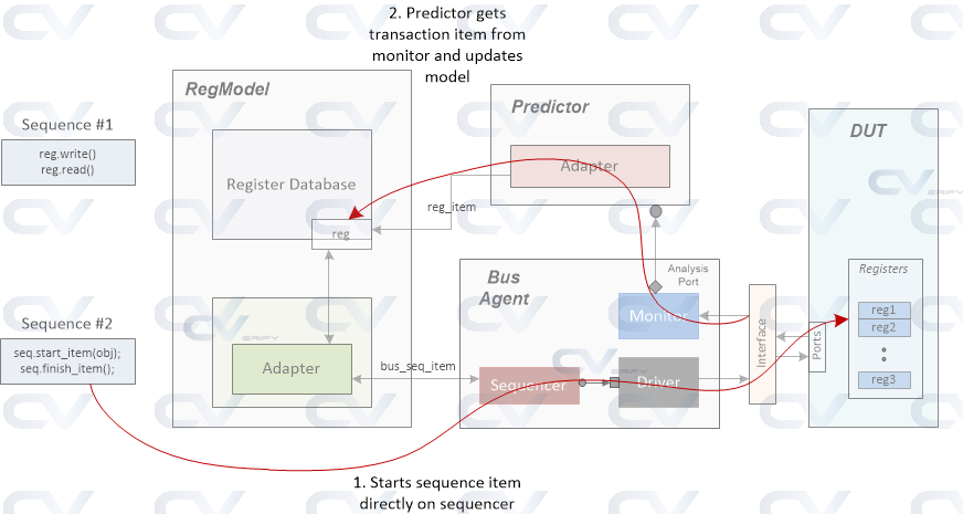 regmodel role of predictor