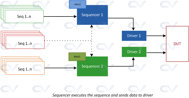 sequencer operates on a sequence