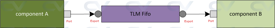 uvm-tlm-fifo
