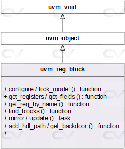 uml_uvm_reg_block
