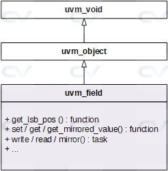 uml_uvm_reg_field