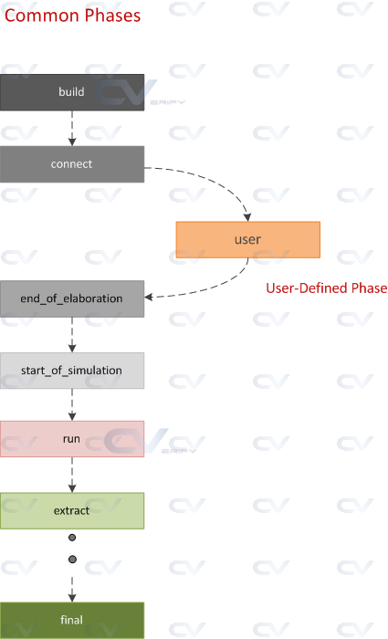 user-defined phase in uvm