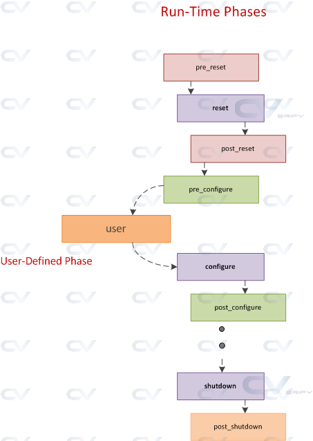 user-defined phase inserted into run-time phases