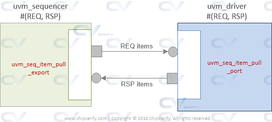 uvm-driver-sequencer-connection