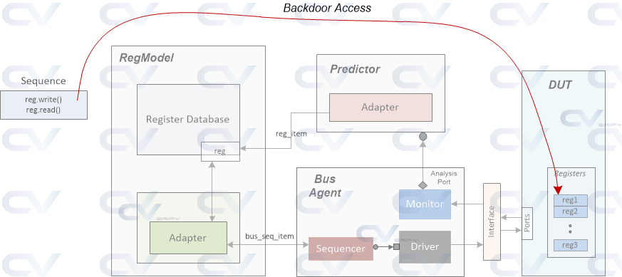 uvm register backdoor access