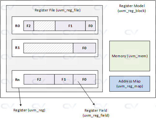 uvm_ral_overview