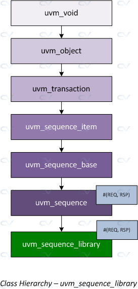 class hierarchy - uvm_sequence_library