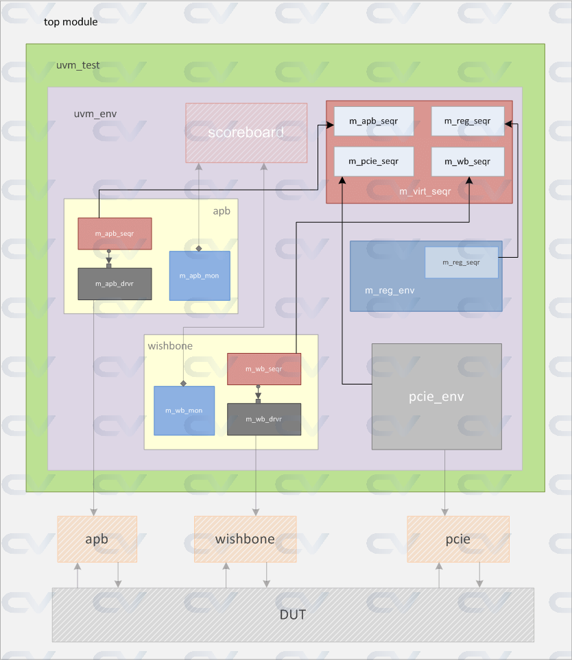virtual sequencer