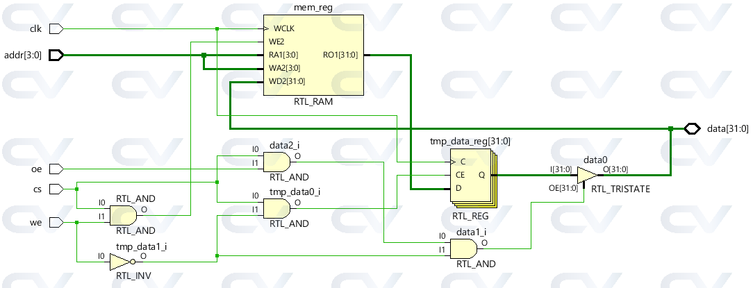 Single Port RAM with async read and write