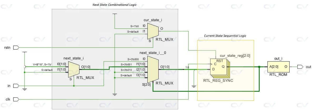 verilog fsm elaborated view